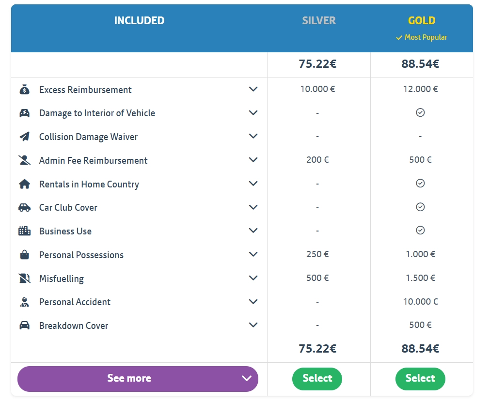 A side-by-side comparison table of Silver and Gold car annual insurance plans of rental cars from cover4rentals. The Silver plan is priced at 75.22€ and the Gold plan at 88.54€. The table lists coverage features like Excess Reimbursement, Damage to Interior, and Personal Accident, showing higher limits and more inclusions for the Gold tier.