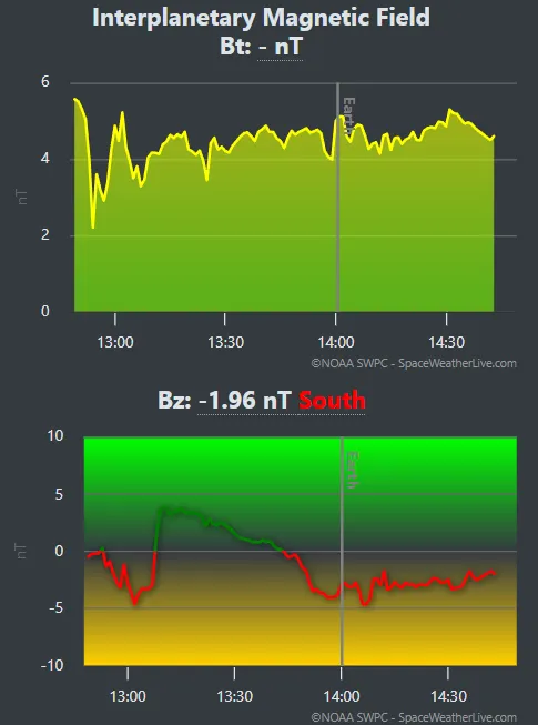 SpaceWeatherLive graph showing interplanetary magnetic field Bt and Bz readings during aurora activity, Rovaniemi March 2026.